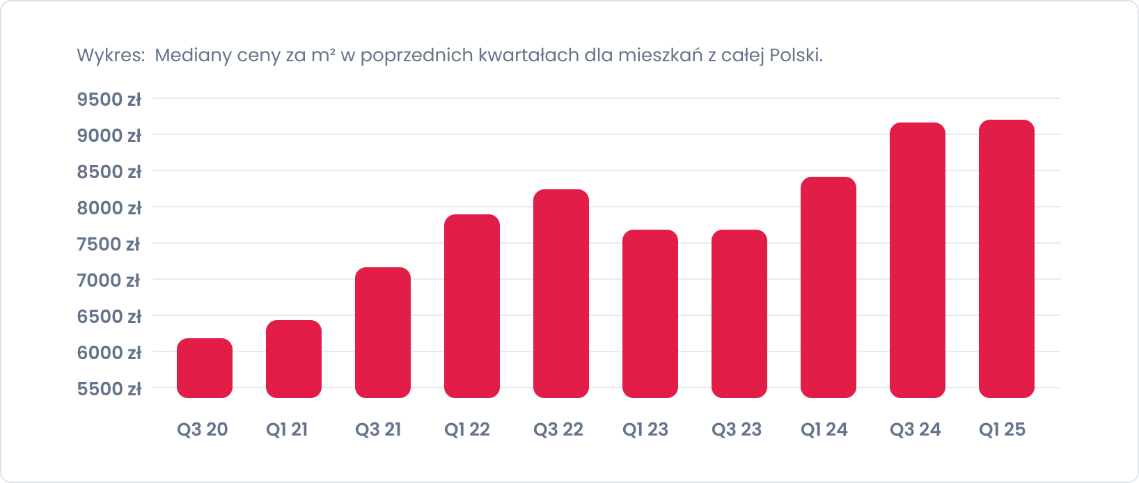 Madiany ceny za m2 w poprzednich kwartałach 